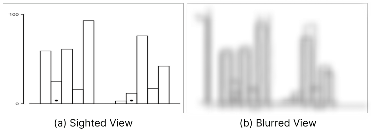 Image for Understanding Low Vision Graphical Perception of Bar Charts