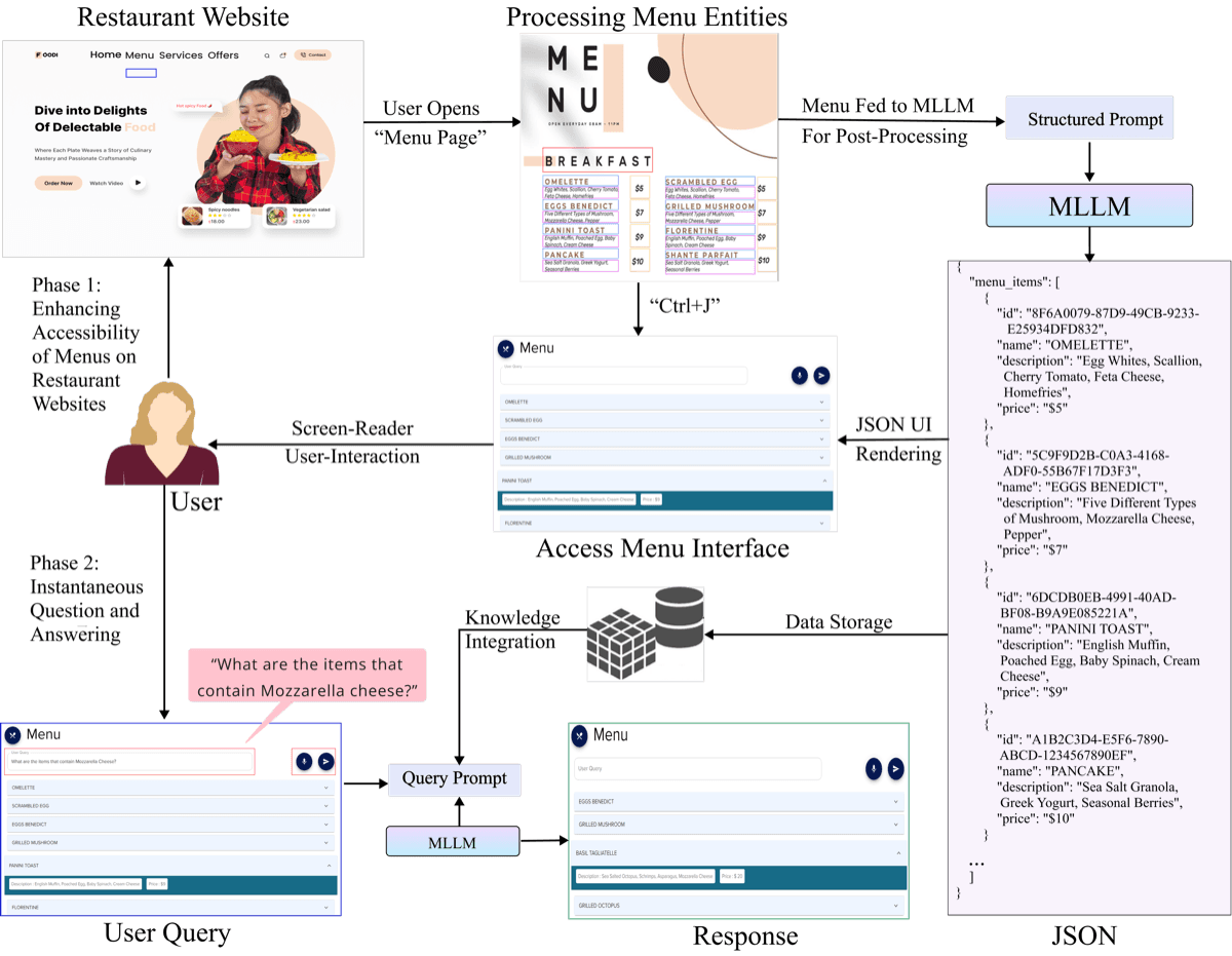 Image for AccessMenu: Enhancing Usability of Online Restaurant Menus for Screen Reader Users