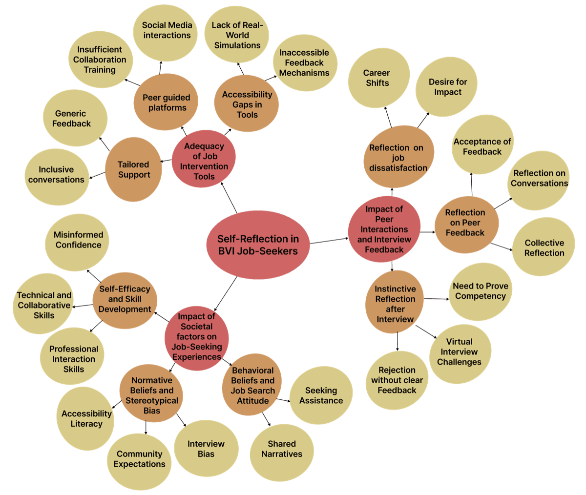 Image for Insights in Adaptation: Examining Self-reflection Strategies of Job Seekers with Visual Impairments in India